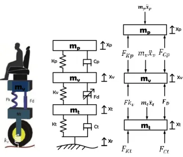 Gambar 3. 6 Model dinamis dan free body diagram sistem setengah  kendaraan sepeda motor