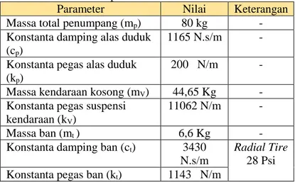 Tabel 3. 1 Parameter sepeda motor Honda Beat 