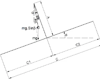 Gambar 2. Hubungan sudut α, β, dan θ [5]. 
