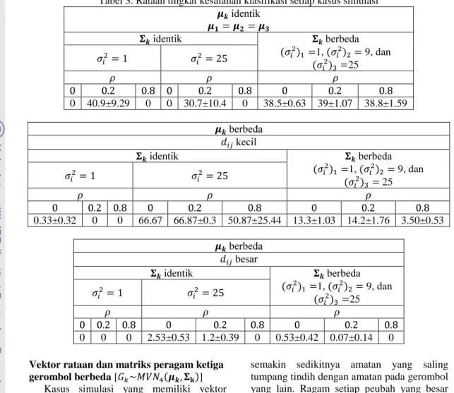 Tabel 3. Rataan tingkat kesalahan klasifikasi setiap kasus simulasi 