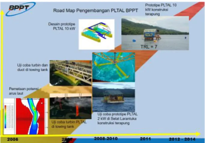 Gambar 1. Perkembangan Penelitian Turbin Arus  Laut di BPPT 