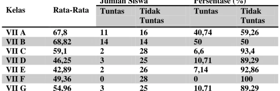 Tabel  1.  Nilai  Hasil  Penilaian  Tengah  Semester  I  SMP  Muhammadiyah  7  Yogyakarta  