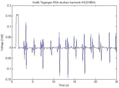 Tabel 2 Rangkuman Perhitungan Tegangan RMS  Eksitasi  Frekuensi  Tegangan RMS (Volt)  Harmonik 