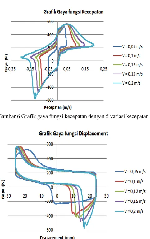 Gambar 6 Grafik gaya fungsi kecepatan dengan 5 variasi kecepatan 