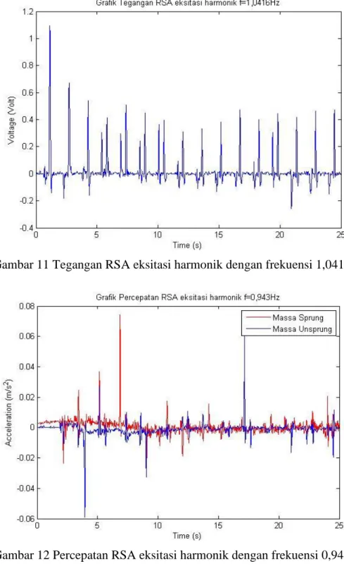 Gambar 12 Percepatan RSA eksitasi harmonik dengan frekuensi 0,943 Hz 