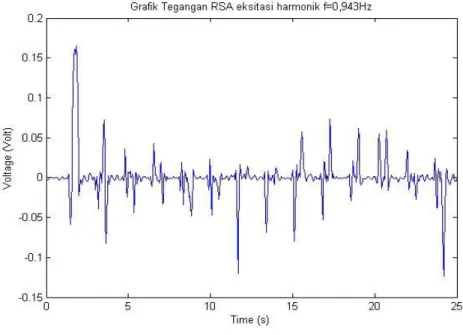 Gambar 14 Percepatan RSA eksitasi harmonik frekuensi 0,8196 Hz 