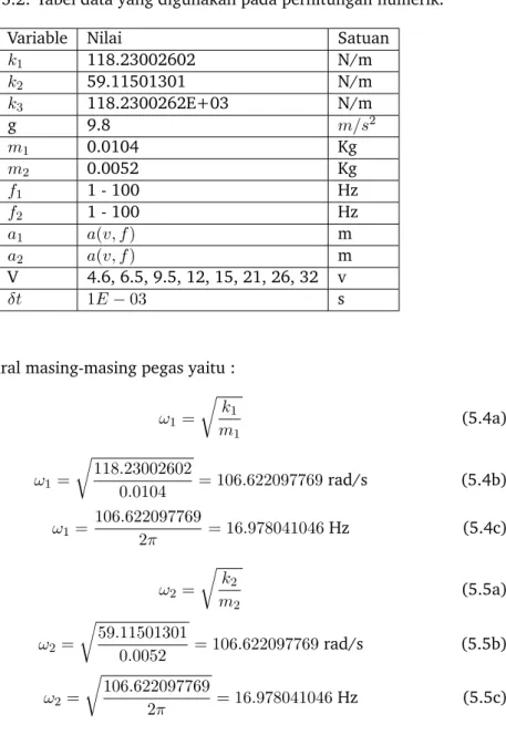 Tabel 5.2: Tabel data yang digunakan pada perhitungan numerik.