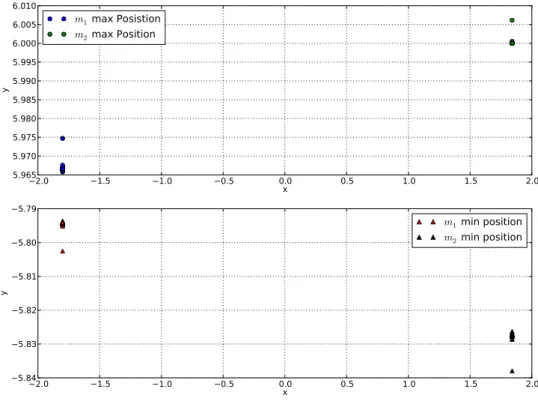 Gambar 5.10: Posisi maksimum partikel m 1 dan m 2 pada koordinat setimbang untuk frekuensi 15-70 Hz.