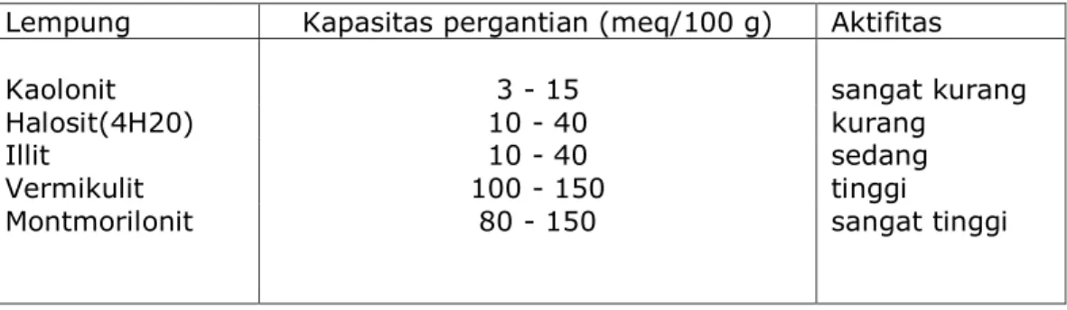 Tabel 2. Nilai aktivitas dan kapasitas pergantian ion beberapa mineral lempung  Lempung  Kapasitas pergantian (meq/100 g)  Aktifitas 