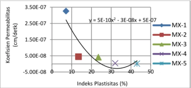 Grafik 6. Hubungan antara Indeks Plastisitas dengan  Koefisien Permeabilitas 