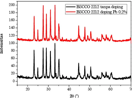 Gambar 1. Pola difraksi sinar-X sampel BSCCO 2212. Hitam: tanpa doping, merah:dengan doping Pb 0,2%.