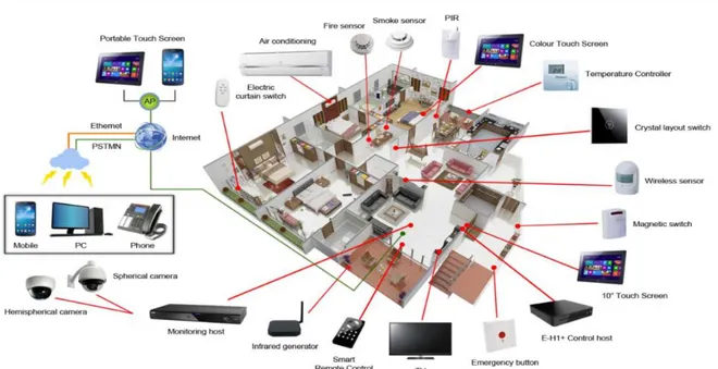 Gambar 1. Smart house system [6] 