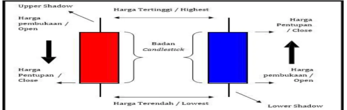 Gambar 5 : Bentuk candlestick  Sumber : Hasil Pengolahan Data (2015) 