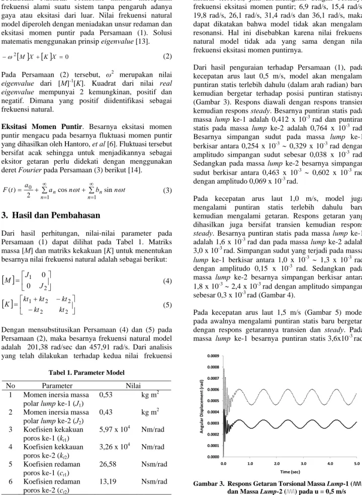 Tabel 1. Parameter Model 