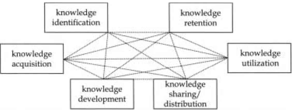 Gambar 2.4  Proses utama dari manajemen pengetahuan. 