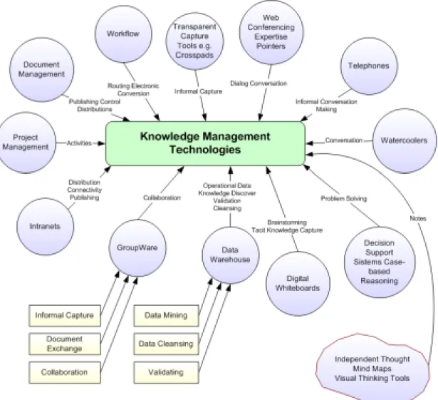 Gambar 2.7 Fasilitas dalam Sistem Manajemen Pengetahuan 