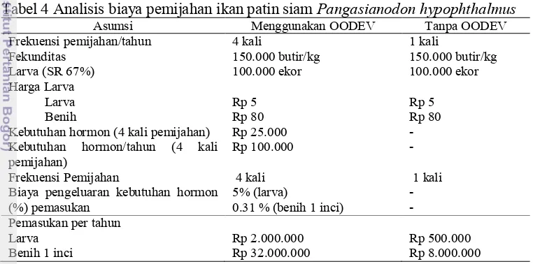 Tabel 4 Analisis biaya pemijahan ikan patin siam Pangasianodon hypophthalmus 