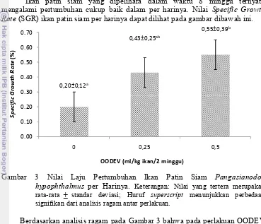 Gambar 3 Nilai Laju Pertumbuhan Ikan Patin Siam  Pangasianodon 