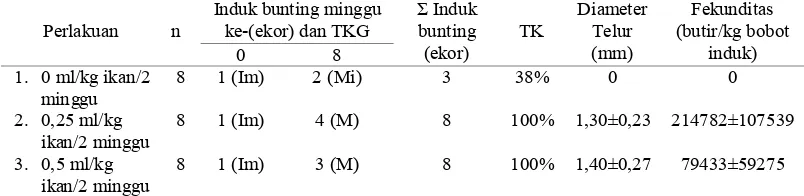 Tabel 5 Tingkat kebuntingan, tingkat kematangan gonad, diameter telur dan fekunditas 