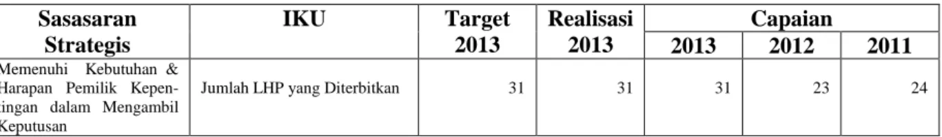 Tabel III. 4 IKU 2.1 Jumlah LHP yang diterbitkan  Sasasaran  Strategis  IKU  Target 2013  Realisasi 2013  Capaian  2013  2012  2011 