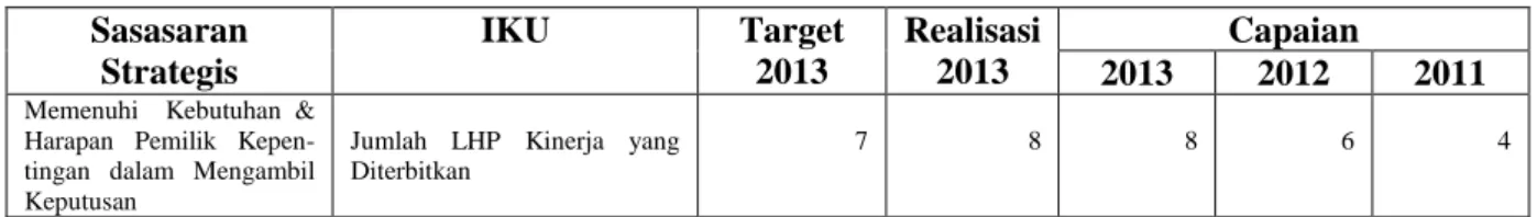 Tabel III. 6 IKU 2.3 Ketepatan Waktu Pelaksanaan Pemeriksaan  Sasasaran  Strategis  IKU  Target 2013  Realisasi 2013  Capaian  2013  2012  2011 