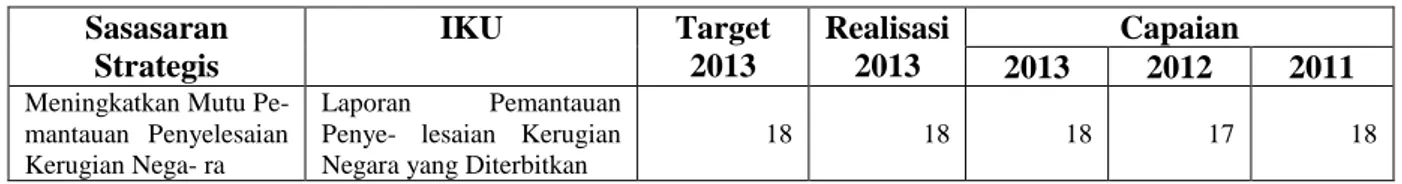 Tabel III. 10 IKU 4.1 Laporan Pemantauan Kerugian Negara yang diterbitkan  Sasasaran  Strategis  IKU  Target 2013  Realisasi 2013  Capaian  2013  2012  2011 
