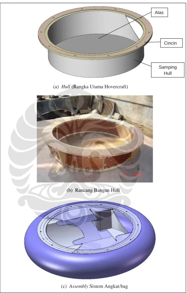 Gambar 3.3 Sistem Angkat dan sistem Bag dari Circular Hovercraft Proto X-1 (a)  Hull (Rangka Utama Hovercraft) 