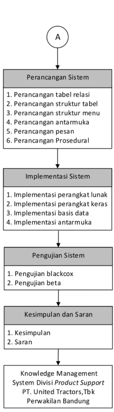 Gambar 1. 2 Alur Penelitian (lanjutan) 