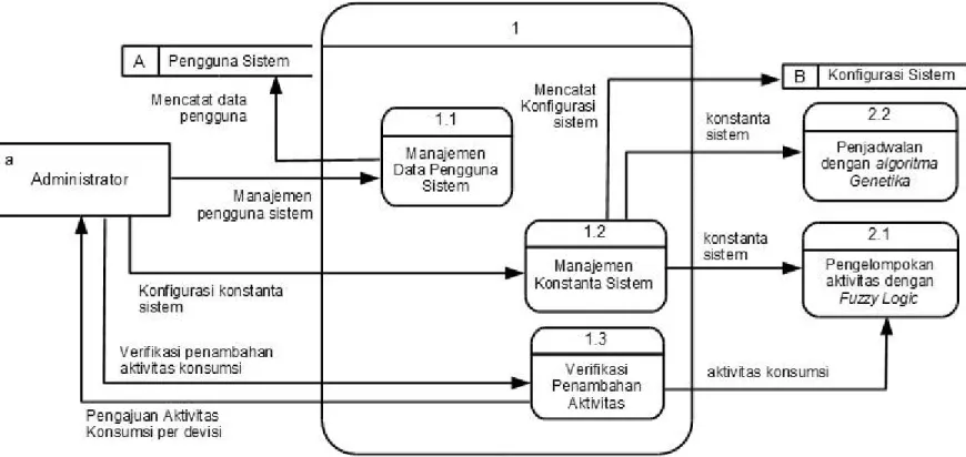 Gambar 3.7 Administrasi Sistem