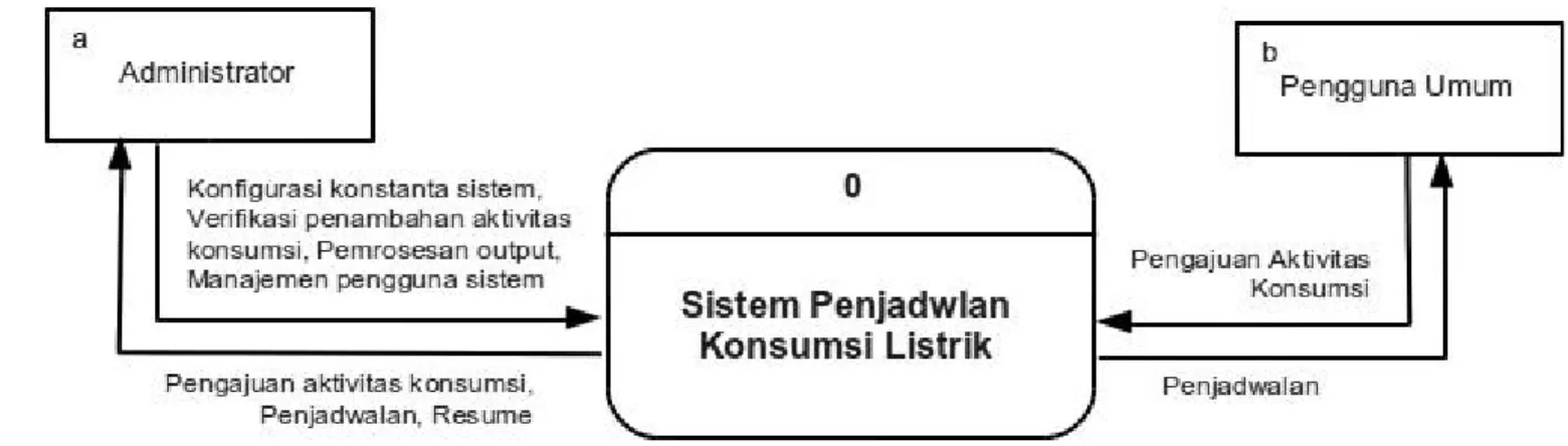 Diagram konteks (Context Diagram) merupakan pendekatan terstruktur yang bertujuan untuk menggambarkan sistem pertama kali secara  garis besar (top level).