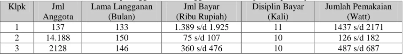 Tabel 4. Karakter pelanggan rumah tangga berdasarkan jumlah pembayaran listrik  Klpk  Jml   Anggota  Lama Langganan (Bulan)  Jml Bayar  (Ribu Rupiah)  Disiplin Bayar  (Kali)  Jumlah Pemakaian (Watt)  1  137  133  1.389 s/d 1.925  11  1437 s/d 2171  2  14.1