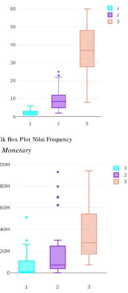 Gambar 6. Grafik Box Plot Nilai Recency 