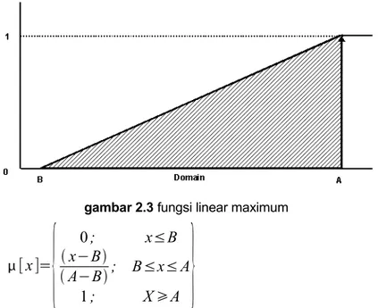 gambar 2.3 fungsi linear maximum