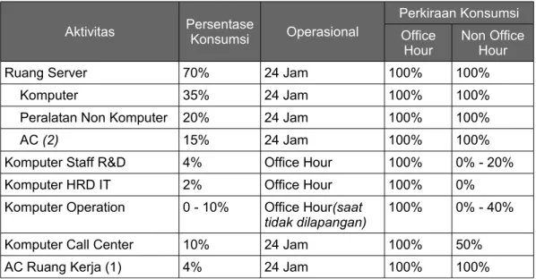 Tabel 2.2 Konsumsi Listrik Ruang Server dan Kerja Staff IT Aktivitas Persentase