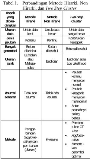 Tabel 1.  Perbandingan Metode Hirarki, Non  Hirarki, dan Two Step Cluster 