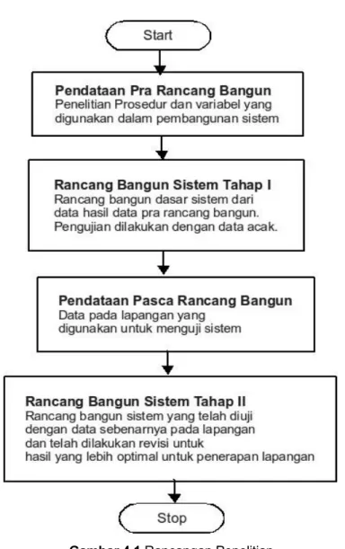 Gambar 4.1 Rancangan Penelitian