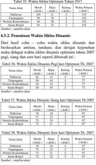 Tabel 35. Waktu Siklus Optimum Tahun 2017