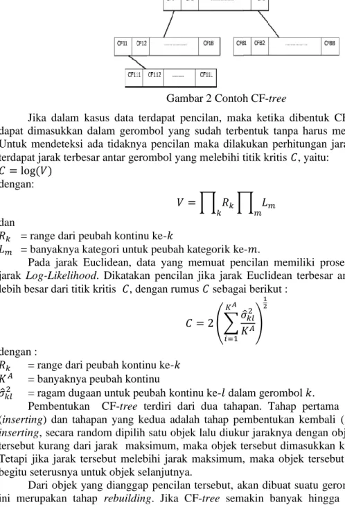 Gambar 2 Contoh CF-tree 