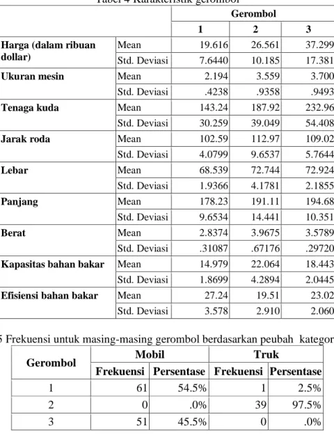 Tabel 4 Karakteristik gerombol 