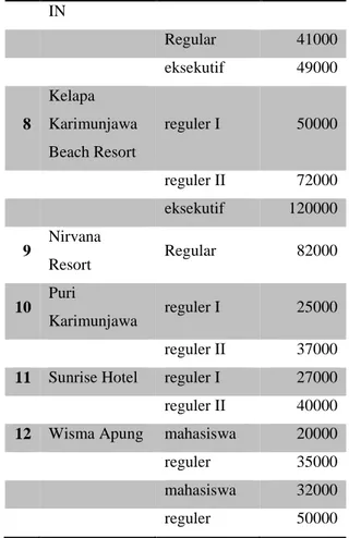 Tabel 2. Data Paket Makan  N