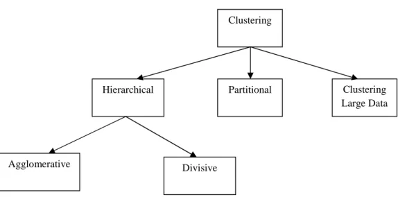 Gambar 2.1   Kategori Algoritma Clustering 