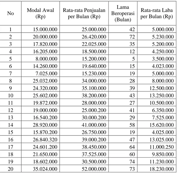 Tabel 2.1  Data Industri Kecil 
