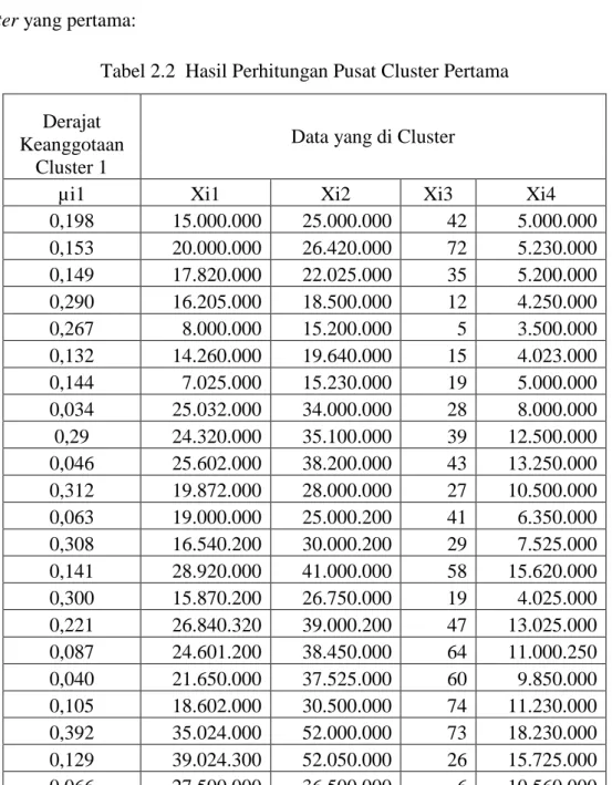 Tabel 2.2  Hasil Perhitungan Pusat Cluster Pertama  Derajat 