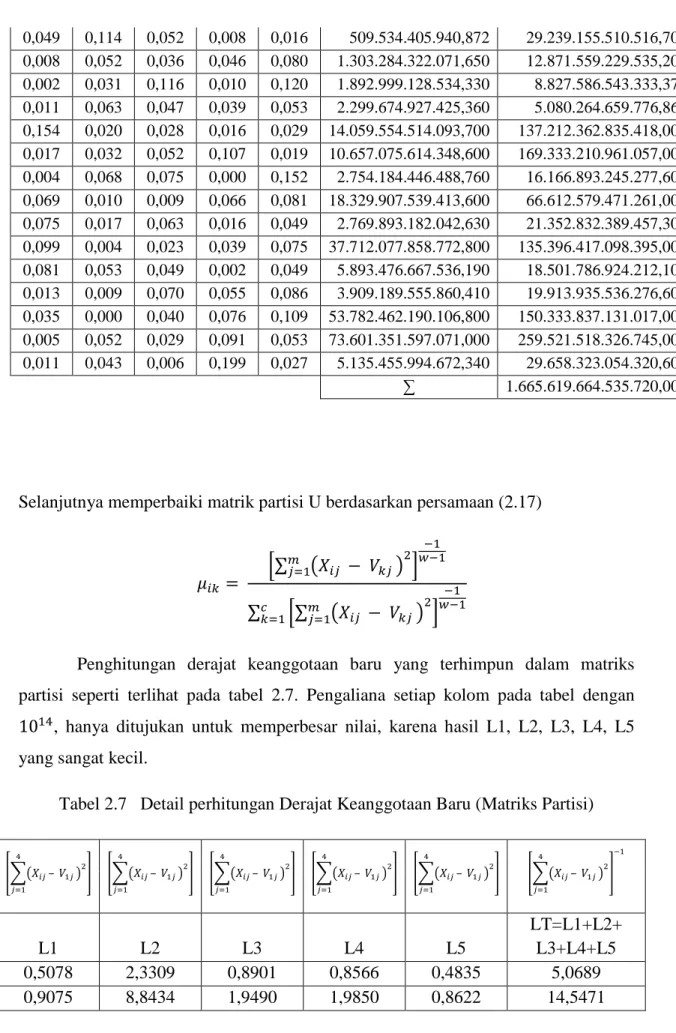 Tabel 2.7   Detail perhitungan Derajat Keanggotaan Baru (Matriks Partisi) 