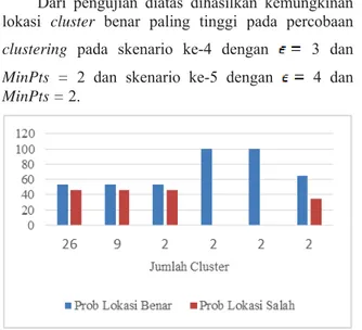 Tabel 7 Hasil Pengujian Lokasi pada Cluster  Jumlah Cluster  Silhoutte Coefficient  Jumlah Lokasi 