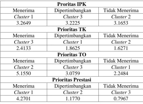 Tabel 4. Hasil Kalasifikasi  Proritas IPK 