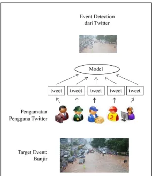 Gambar 1. Ilustrasi event detection  2.3.2.  Hambatan Umum pada Event Detection 