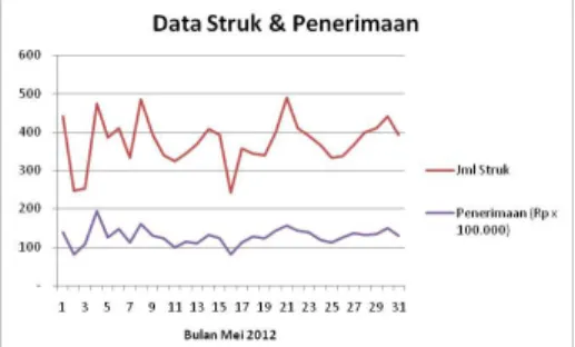 Gambar 1. Data Struk &amp; Penerimaan Satu Bulan 