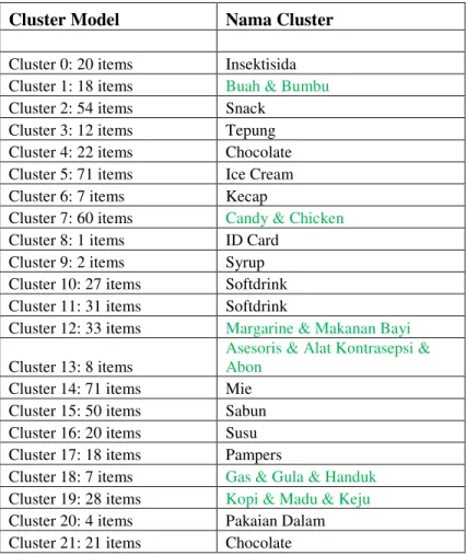 Tabel 2. Hasil Cluster Item Barang  Cluster Model  Nama Cluster 