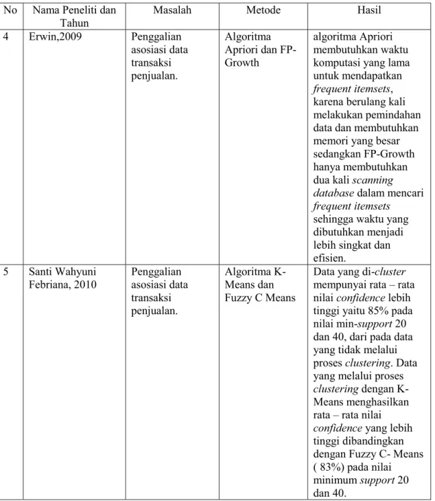 Tabel 2.1 Rangkuman penelitian terkait analisis data transaksi penjualan barang  (lanjutan) 